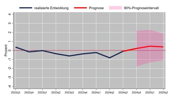 Zu Äußerungen von Ministerin Hoffmeister-Kraut zu den Aussichten 2025